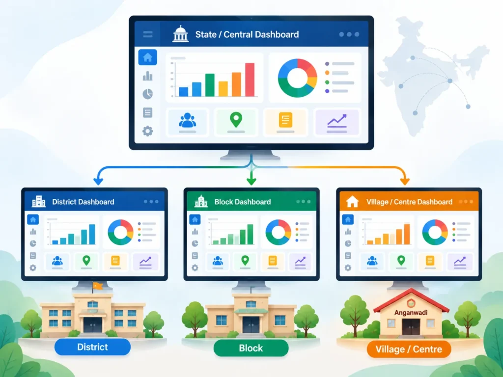 Smart Anganwadi Dashboard